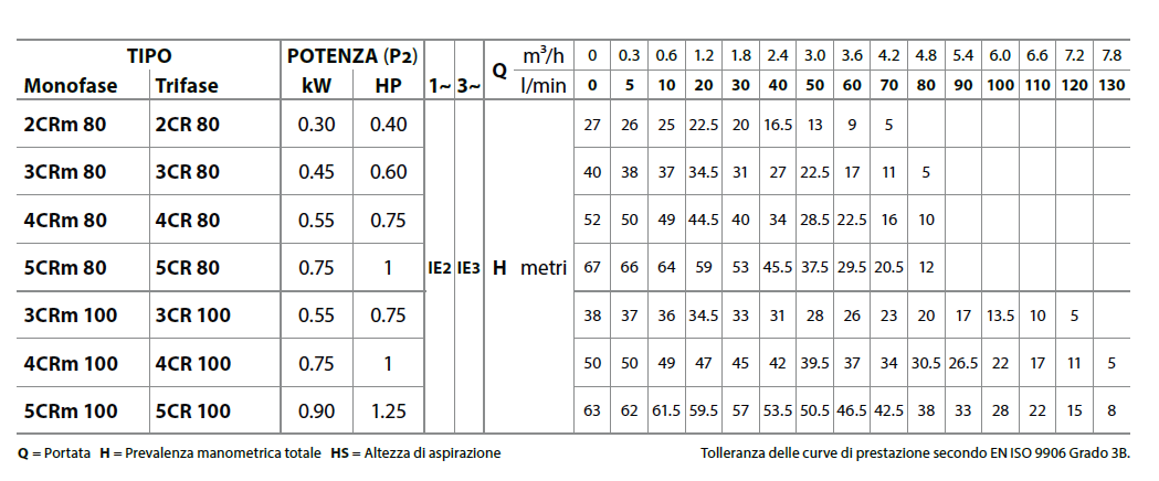 SCHEDA TECNICA PEDROLLO CRM MULTISTADIO