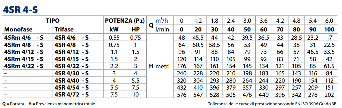 tabella_prestazioni_pedrollo_4sr.png